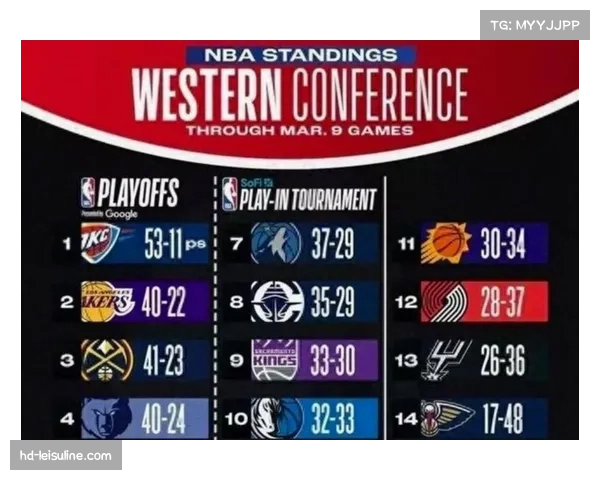 季后赛对阵模拟:西部第五至第八名每日排名剧烈变动 季后赛对阵模拟:西部第五至第八名每日排名剧烈变动